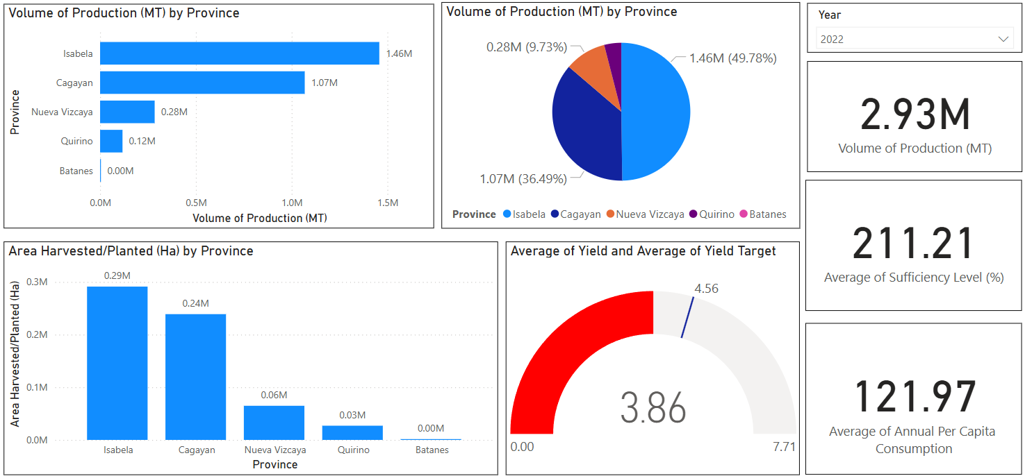 Power BI Dashboard - Regional Agricultural Data